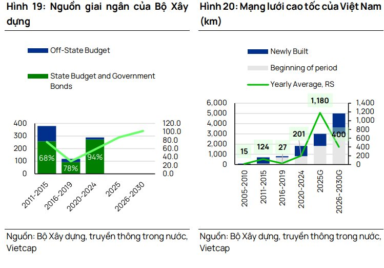 CTCK dự phóng lợi nhuận doanh nghiệp này có thể tăng 200% trong năm nay nhờ hưởng lợi lớn từ xây cao tốc- Ảnh 1.