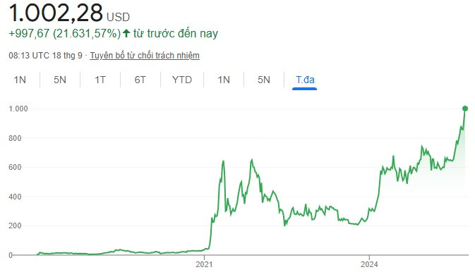 Sàn Binance lập kỷ lục, giá BNB vượt 1.000 USD- Ảnh 1.