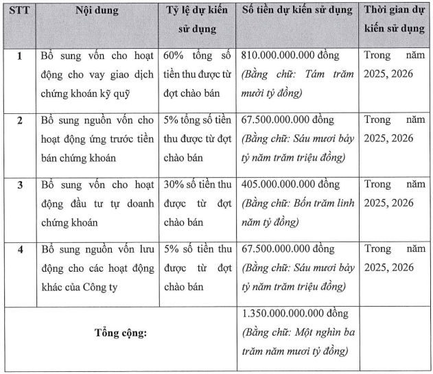 Loạt cổ đông Chứng khoán Xuân Thiện muốn thoái vốn trước ngày chào bán 135 triệu cổ phiếu- Ảnh 1.