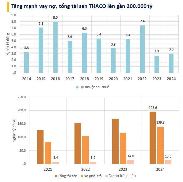 THACO vay ngân hàng thêm 31.000 tỷ trước khi công bố tham vọng đầu tư đường sắt cao tốc, quy mô tài sản tăng vọt lên gần 200.000 tỷ đồng, ngang ngửa Novaland, Hòa Phát- Ảnh 1.
