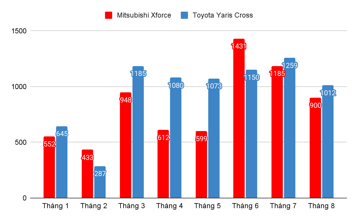 Phân khúc ô tô nóng nhất thị trường sớm chốt ngôi đầu?- Ảnh 2.