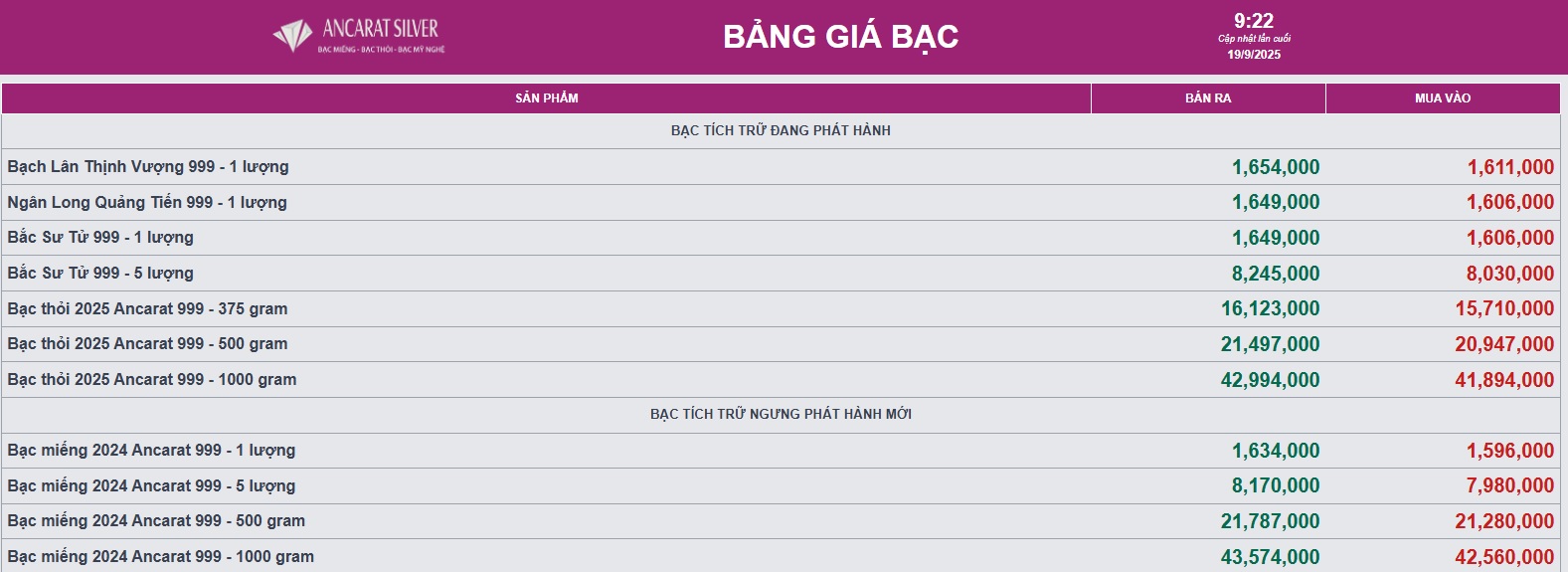 Ngày 19/9, giá bạc vẫn neo ở mức cao- Ảnh 1.