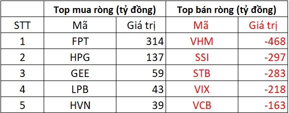 Khối ngoại bán ròng đột biến hơn 3.000 tỷ đồng phiên cơ cấu ETF, đâu là tâm điểm "xả hàng"?- Ảnh 1.