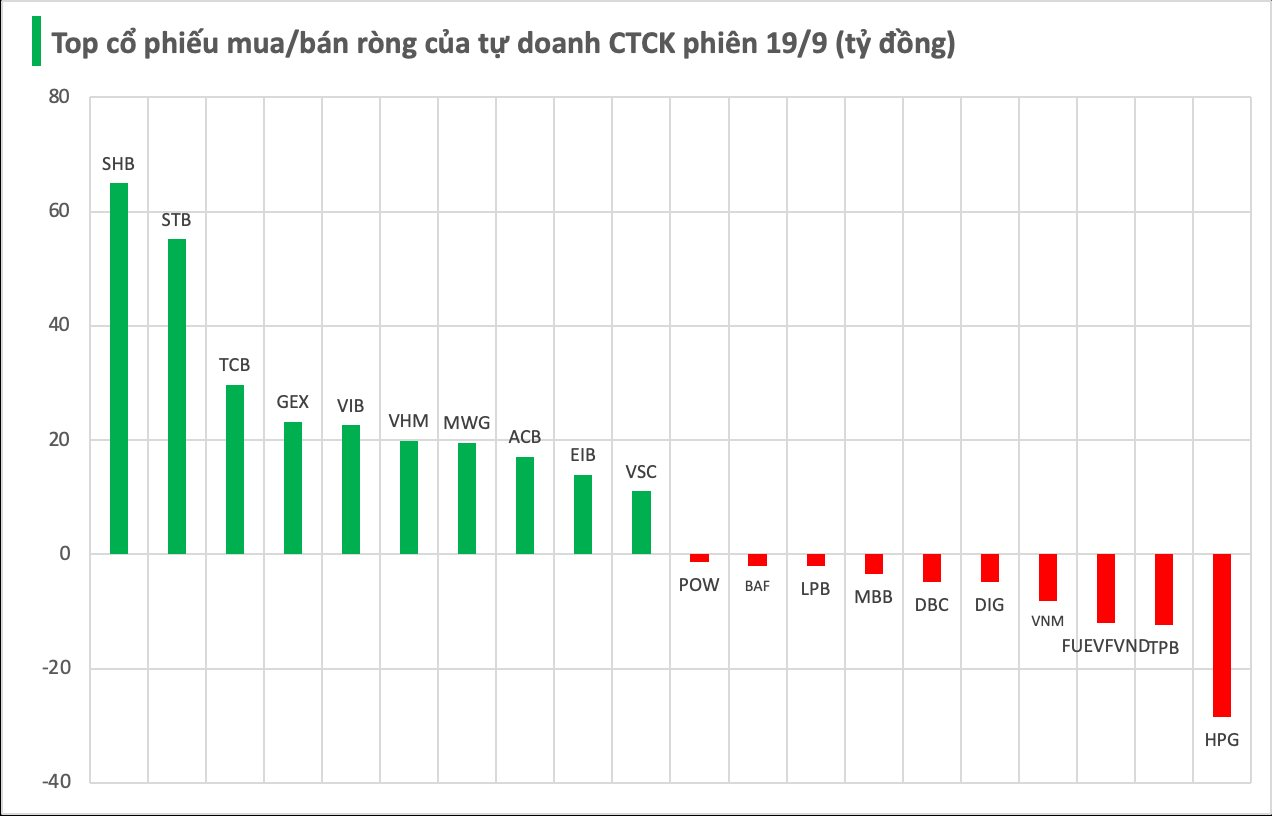 Cổ phiếu ngân hàng được tự doanh CTCK "gom" mạnh trong phiên cuối tuần 19/9- Ảnh 1.