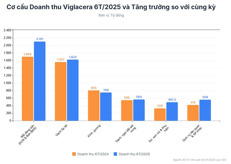 Cuộc 'đại phẫu' tại Viglacera: Tái cấu trúc dồn dập 3 'mũi nhọn' kinh doanh chỉ trong một tháng- Ảnh 2.