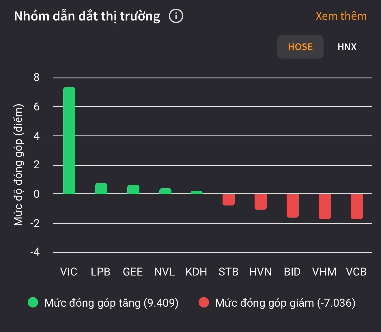 Điểm sáng hiếm hoi trong phiên giao dịch chứng khoán hôm nay- Ảnh 1.
