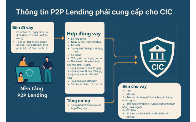 Công ty P2P Lending được cấp phép thử nghiệm phải báo cáo cho CIC những thông tin gì?- Ảnh 1.