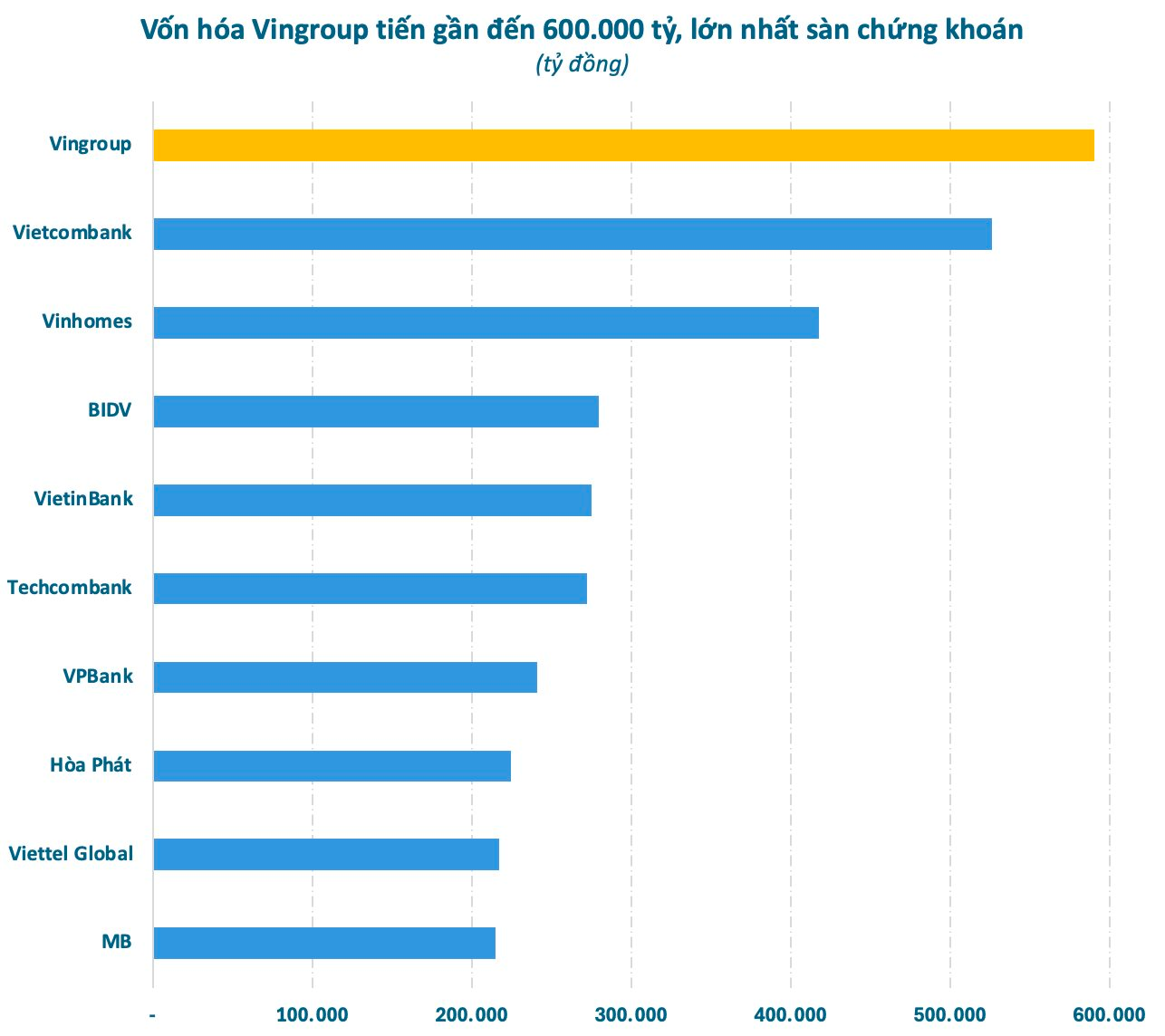 Vingroup lập kỷ lục mới, tỷ phú Phạm Nhật Vượng đứng trước ngưỡng cửa làm nên lịch sử- Ảnh 2.