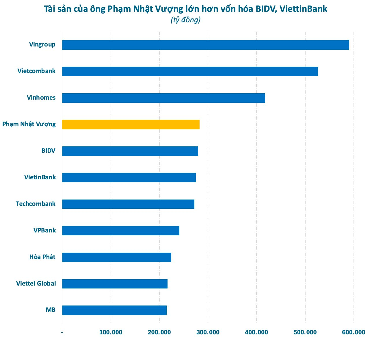 Tỷ phú Phạm Nhật Vượng giàu cỡ nào: Tài sản lớn hơn cả vốn hóa BIDV, VietinBank, xếp trên Chủ tịch Samsung, Donald Trump trong bảng xếp hạng người giàu thế giới- Ảnh 2.