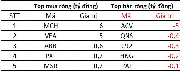 Khối ngoại bán ròng đột biến hơn 3.000 tỷ đồng phiên cơ cấu ETF, đâu là tâm điểm "xả hàng"?- Ảnh 3.