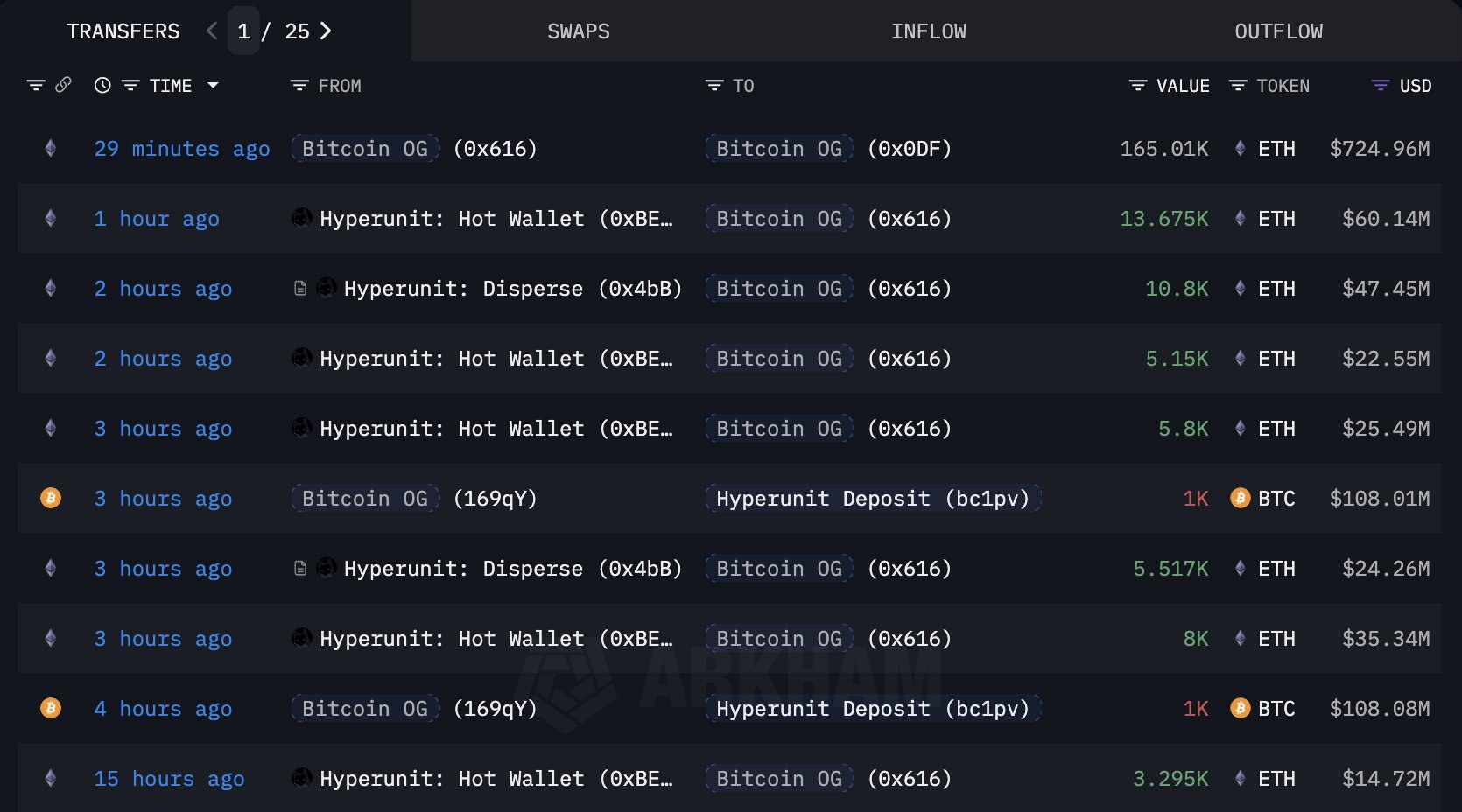 Một cá voi Bitcoin "ngủ đông" 7 năm vừa bất ngờ mua vào 4 tỷ USD Ethereum trong hai ngày- Ảnh 1.