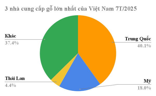 'Cây kim tiền' từ Mỹ, Thái Lan đổ bộ giúp Việt Nam xuất khẩu đứng thứ 5 thế giới: Thuế nhập khẩu 0%, hơn một nửa thế giới đang mua hàng của nước ta- Ảnh 2. 'Cây kim tiền' từ Mỹ, Thái Lan đổ bộ giúp Việt Nam xuất khẩu đứng thứ 5 thế giới: Thuế nhập khẩu 0%, hơn một nửa thế giới đang mua hàng của nước ta- Ảnh 2.