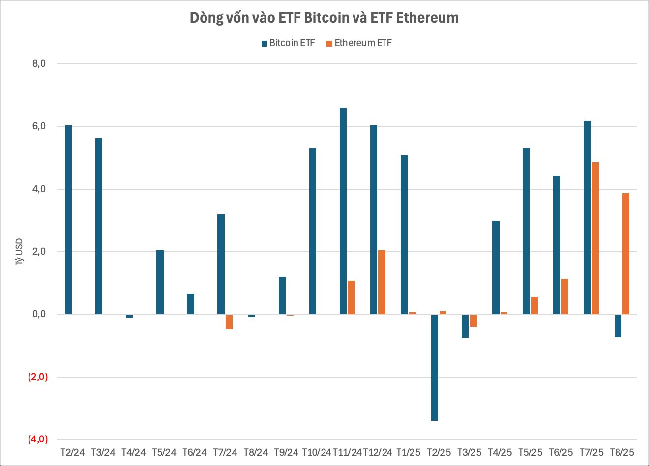 Một cá voi Bitcoin "ngủ đông" 7 năm vừa bất ngờ mua vào 4 tỷ USD Ethereum trong hai ngày- Ảnh 2.
