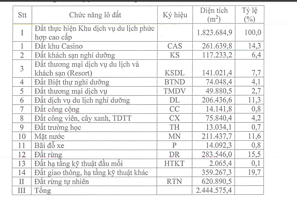 Sun Group muốn hoàn thành casino trong tổ hợp Vân Đồn trị giá 2 tỷ USD vào giữa năm 2027- Ảnh 2. Sun Group muốn hoàn thành casino trong tổ hợp Vân Đồn trị giá 2 tỷ USD vào giữa năm 2027- Ảnh 2.