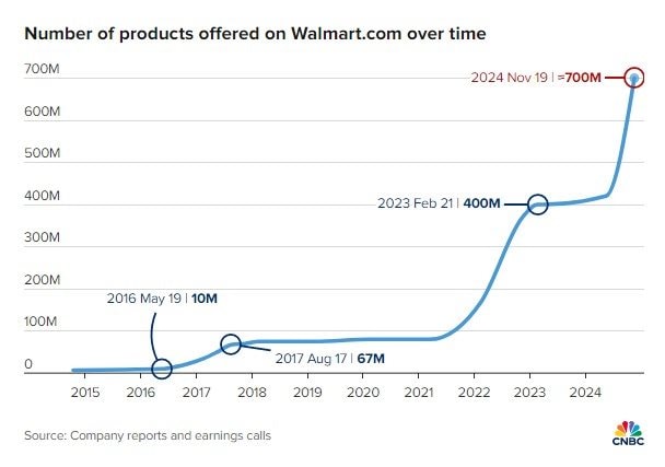 Hàng giả tràn lan trên sàn TMĐT của Walmart: Hậu quả từ bùng nổ tăng trưởng, nới lỏng tiêu chuẩn để cạnh tranh- Ảnh 3. Hàng giả tràn lan trên sàn TMĐT của Walmart: Hậu quả từ bùng nổ tăng trưởng, nới lỏng tiêu chuẩn để cạnh tranh- Ảnh 3.