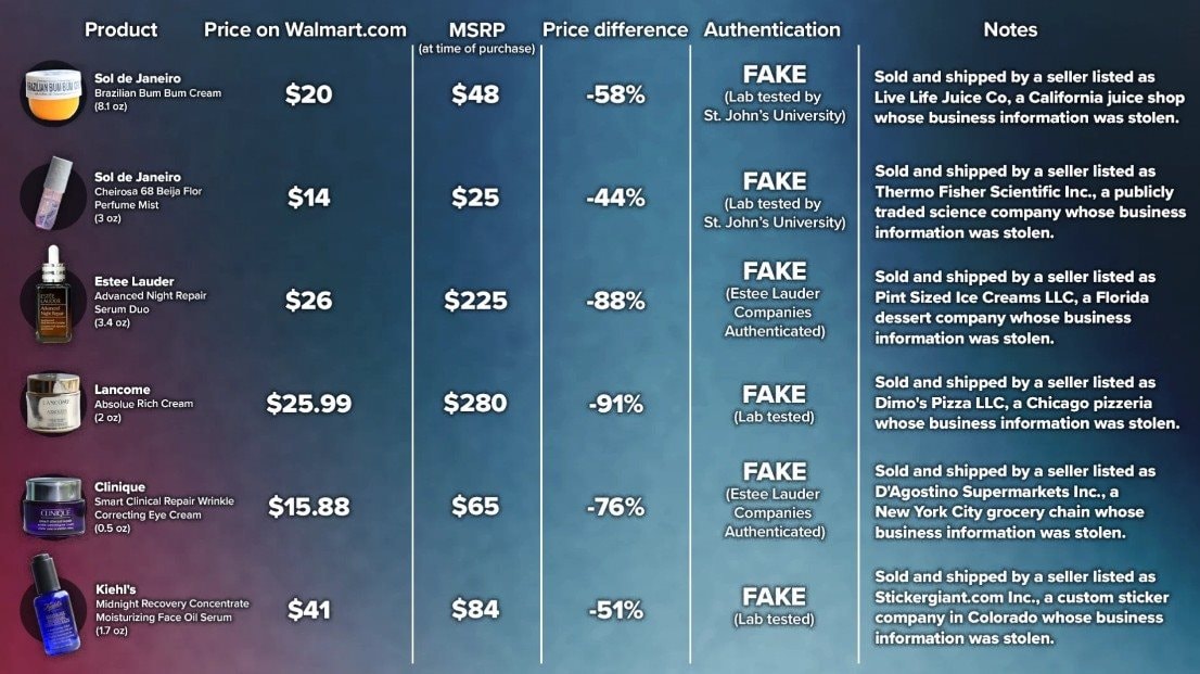 Hàng giả tràn lan trên sàn TMĐT của Walmart: Hậu quả từ bùng nổ tăng trưởng, nới lỏng tiêu chuẩn để cạnh tranh- Ảnh 7. Hàng giả tràn lan trên sàn TMĐT của Walmart: Hậu quả từ bùng nổ tăng trưởng, nới lỏng tiêu chuẩn để cạnh tranh- Ảnh 7.