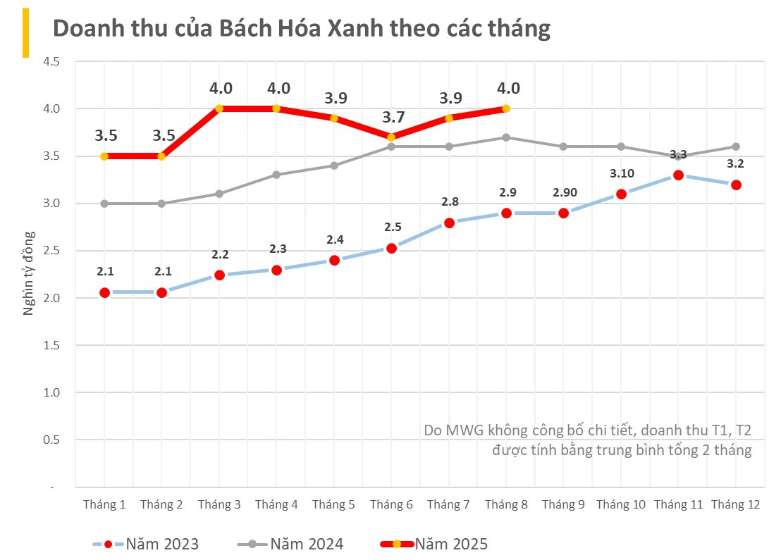 Thế giới Di động lập đỉnh doanh thu mới 13.300 tỷ sau 6 tháng tăng liên tiếp, chứng kiến điều bất ngờ tại Indonesia- Ảnh 2.