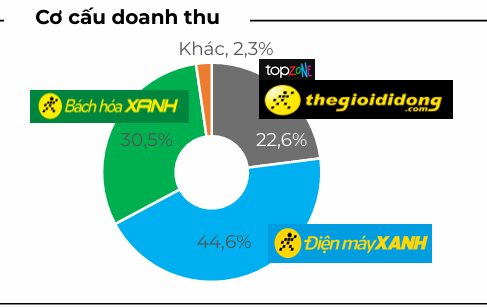 Thế giới Di động lập đỉnh doanh thu mới 13.300 tỷ sau 6 tháng tăng liên tiếp, chứng kiến điều bất ngờ tại Indonesia- Ảnh 3.