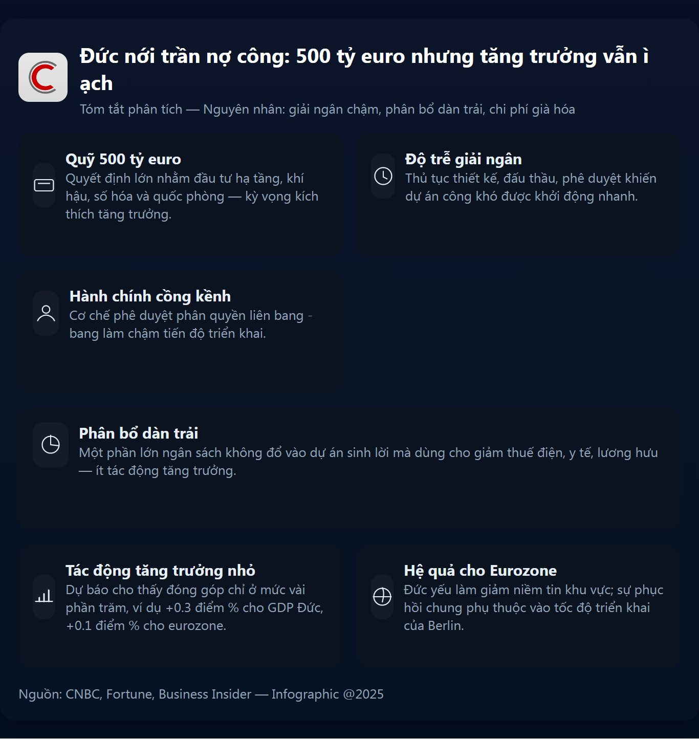 Nới trần nợ công, bơm 500 tỷ Euro đầu tư nhưng tăng trưởng vẫn trì trệ: Chuyện gì đang xảy ra với nền kinh tế Đức?- Ảnh 2. Nới trần nợ công, bơm 500 tỷ Euro đầu tư nhưng tăng trưởng vẫn trì trệ: Chuyện gì đang xảy ra với nền kinh tế Đức?- Ảnh 2.