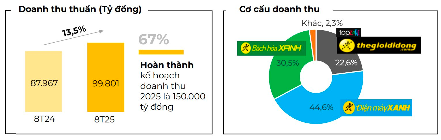 Sau tuyên bố "Bắc tiến", Bách Hóa Xanh tăng tốc mở mới cửa hàng trong tháng 8- Ảnh 2.
