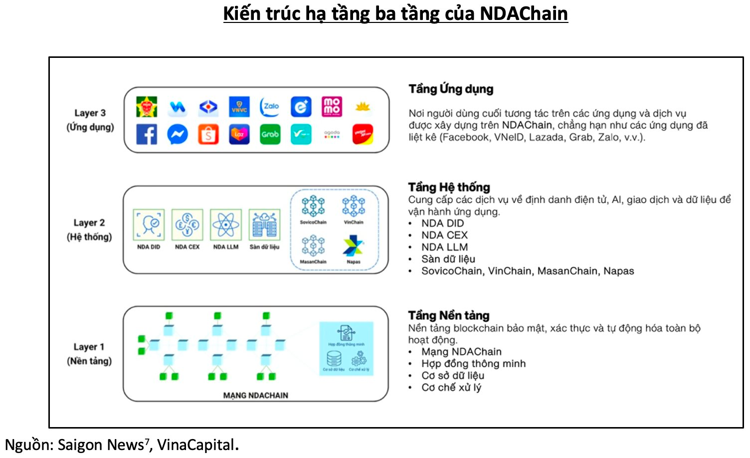 VinaCapital: Thị trường tài sản mã hoá Việt Nam đang có bước tiến đầy khác biệt, 3 yếu tố then chốt hỗ trợ- Ảnh 2.