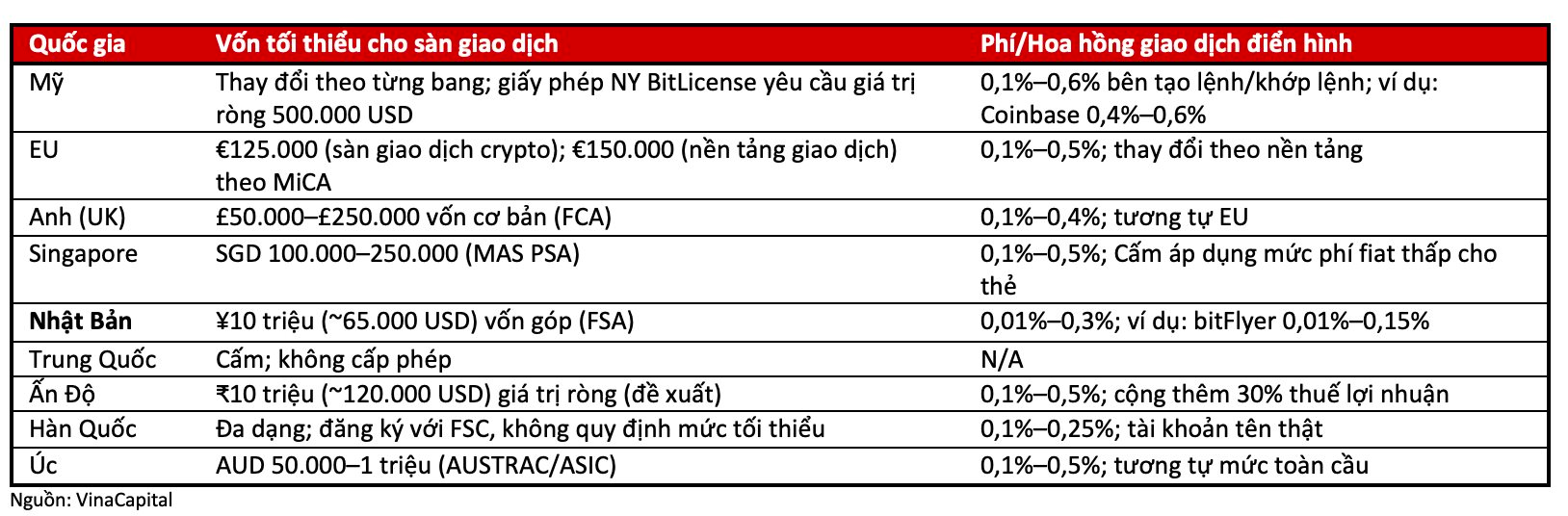 VinaCapital: Thị trường tài sản mã hoá Việt Nam đang có bước tiến đầy khác biệt, 3 yếu tố then chốt hỗ trợ- Ảnh 1.