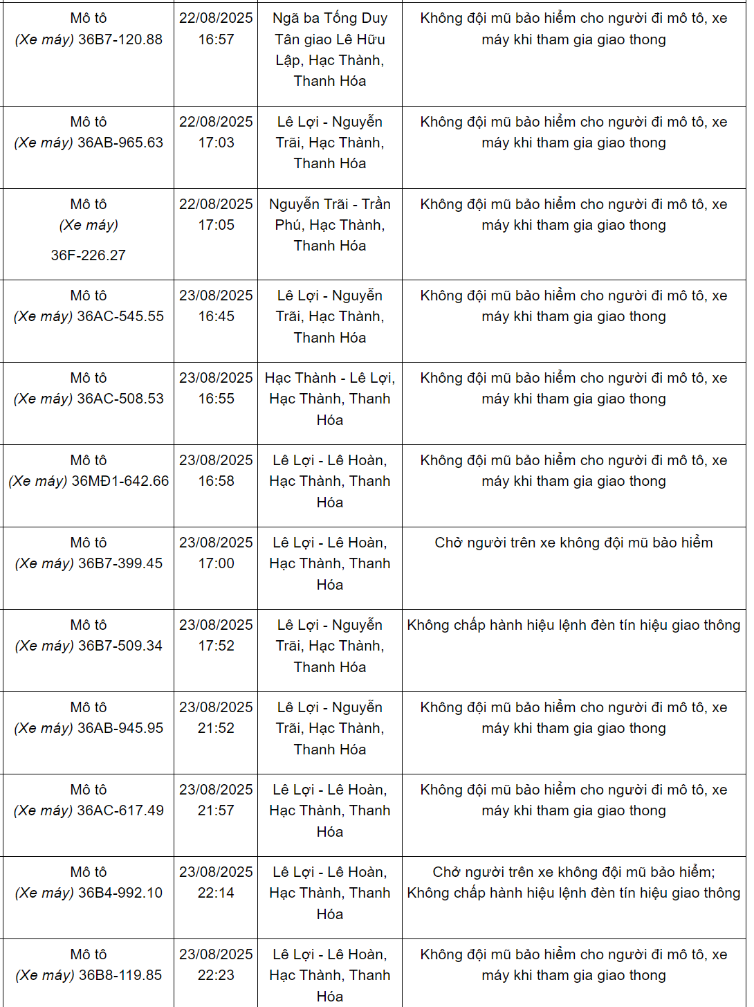 240 chủ xe máy có biển số sau nhanh chóng nộp phạt nguội theo Nghị định 168- Ảnh 3. 240 chủ xe máy có biển số sau nhanh chóng nộp phạt nguội theo Nghị định 168- Ảnh 3.