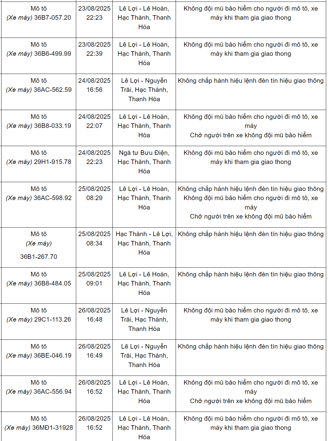 240 chủ xe máy có biển số sau nhanh chóng nộp phạt nguội theo Nghị định 168- Ảnh 4. 240 chủ xe máy có biển số sau nhanh chóng nộp phạt nguội theo Nghị định 168- Ảnh 4.