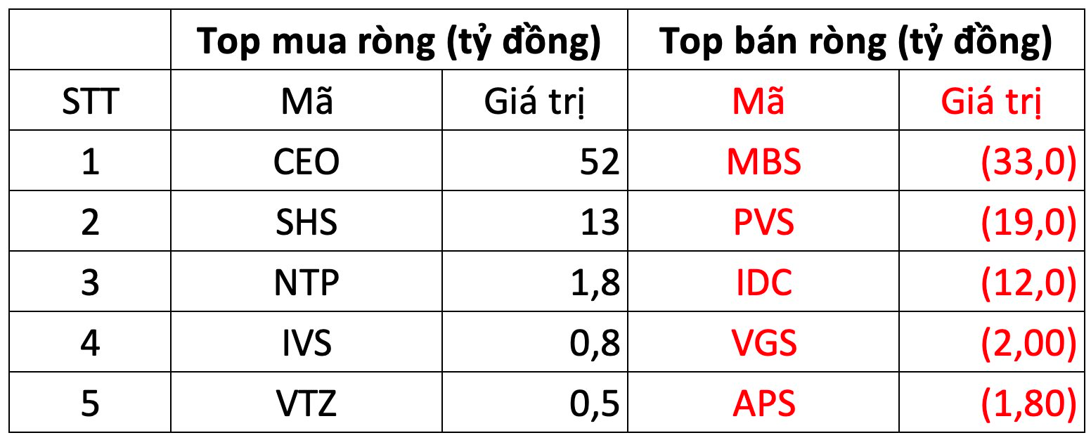 Khối ngoại bán ròng gần 1.800 tỷ đồng trong phiên VN-Index biến động mạnh, cổ phiếu nào là tâm điểm "xả hàng"?- Ảnh 2.