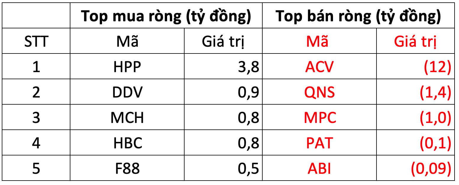 Khối ngoại bán ròng gần 1.800 tỷ đồng trong phiên VN-Index biến động mạnh, cổ phiếu nào là tâm điểm "xả hàng"?- Ảnh 3.