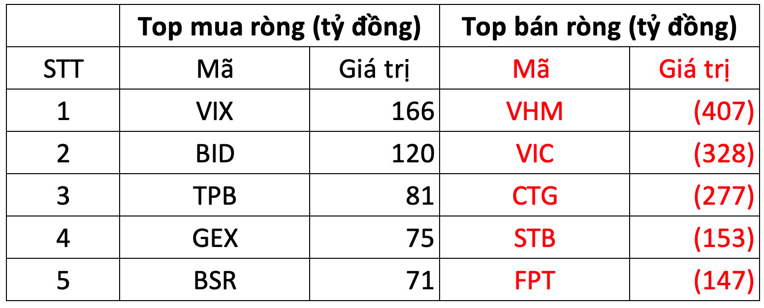 Khối ngoại bán ròng gần 1.800 tỷ đồng trong phiên VN-Index biến động mạnh, cổ phiếu nào là tâm điểm "xả hàng"?- Ảnh 1.