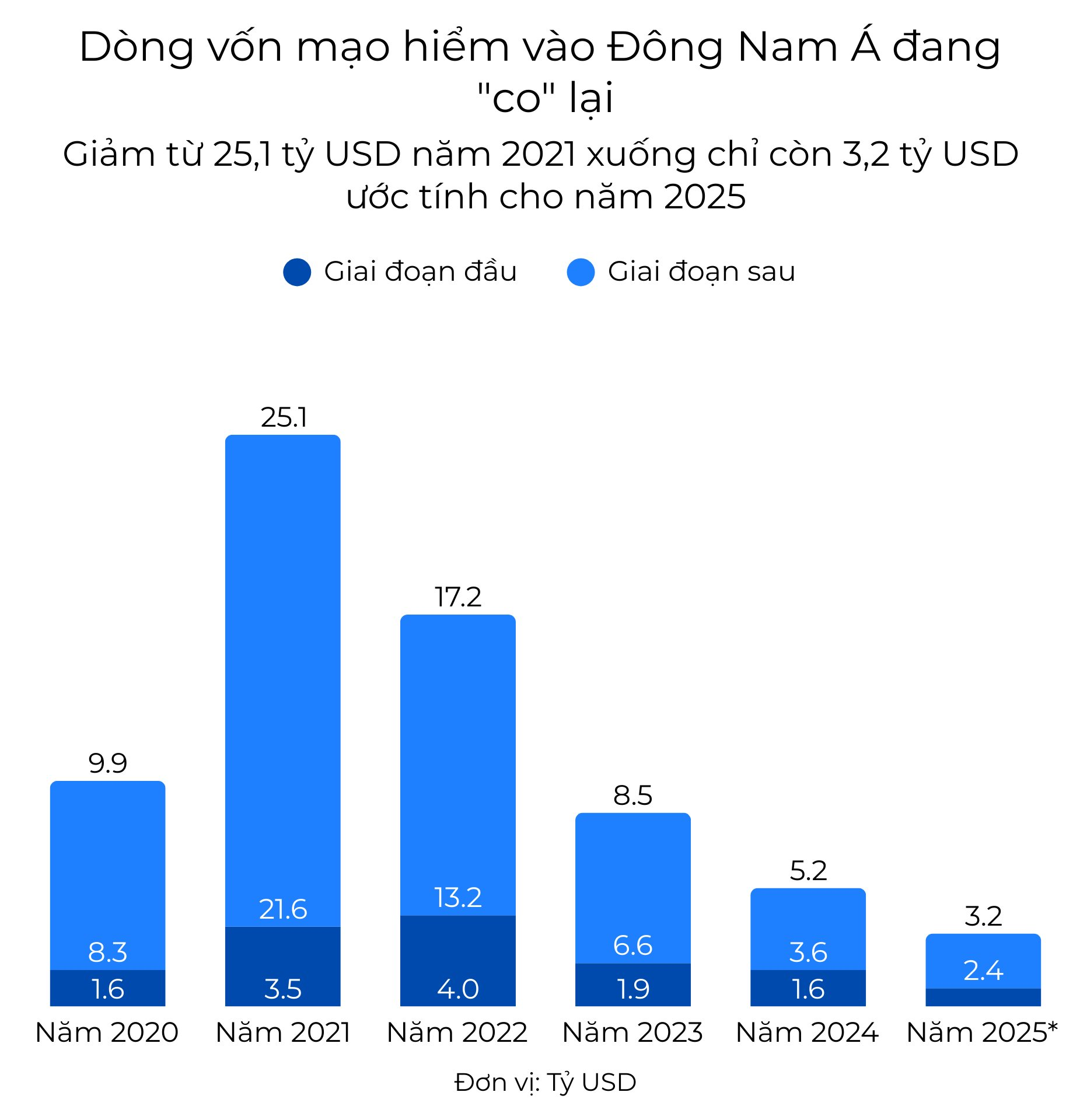 Top 10% giàu nhất Việt Nam và các nước Đông Nam Á giàu lên nhanh chóng, 90% còn lại tăng thu nhập chậm hơn nhiều: Vỡ ra nhiều chuyện về “mùa đông gọi vốn” (P1)- Ảnh 3.