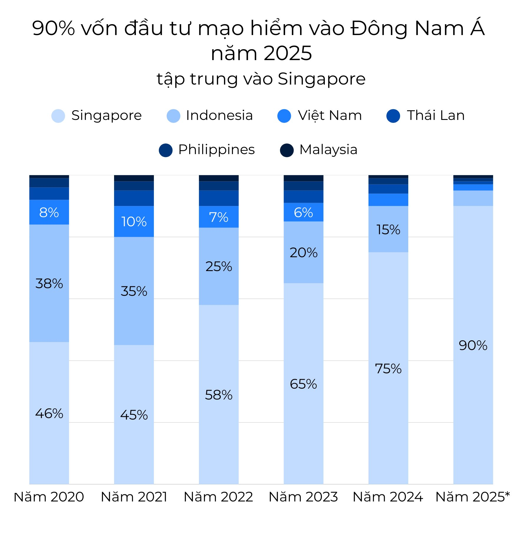 Top 10% giàu nhất Việt Nam và các nước Đông Nam Á giàu lên nhanh chóng, 90% còn lại tăng thu nhập chậm hơn nhiều: Vỡ ra nhiều chuyện về “mùa đông gọi vốn” (P1)- Ảnh 4.