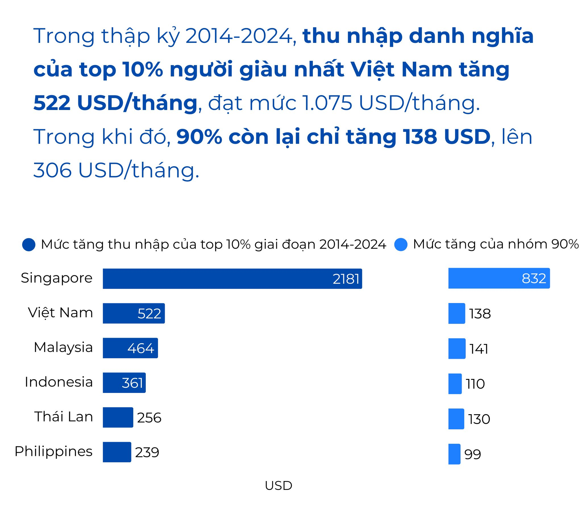 Top 10% giàu nhất Việt Nam và các nước Đông Nam Á giàu lên nhanh chóng, 90% còn lại tăng thu nhập chậm hơn nhiều: Vỡ ra nhiều chuyện về “mùa đông gọi vốn” (P1)- Ảnh 6.