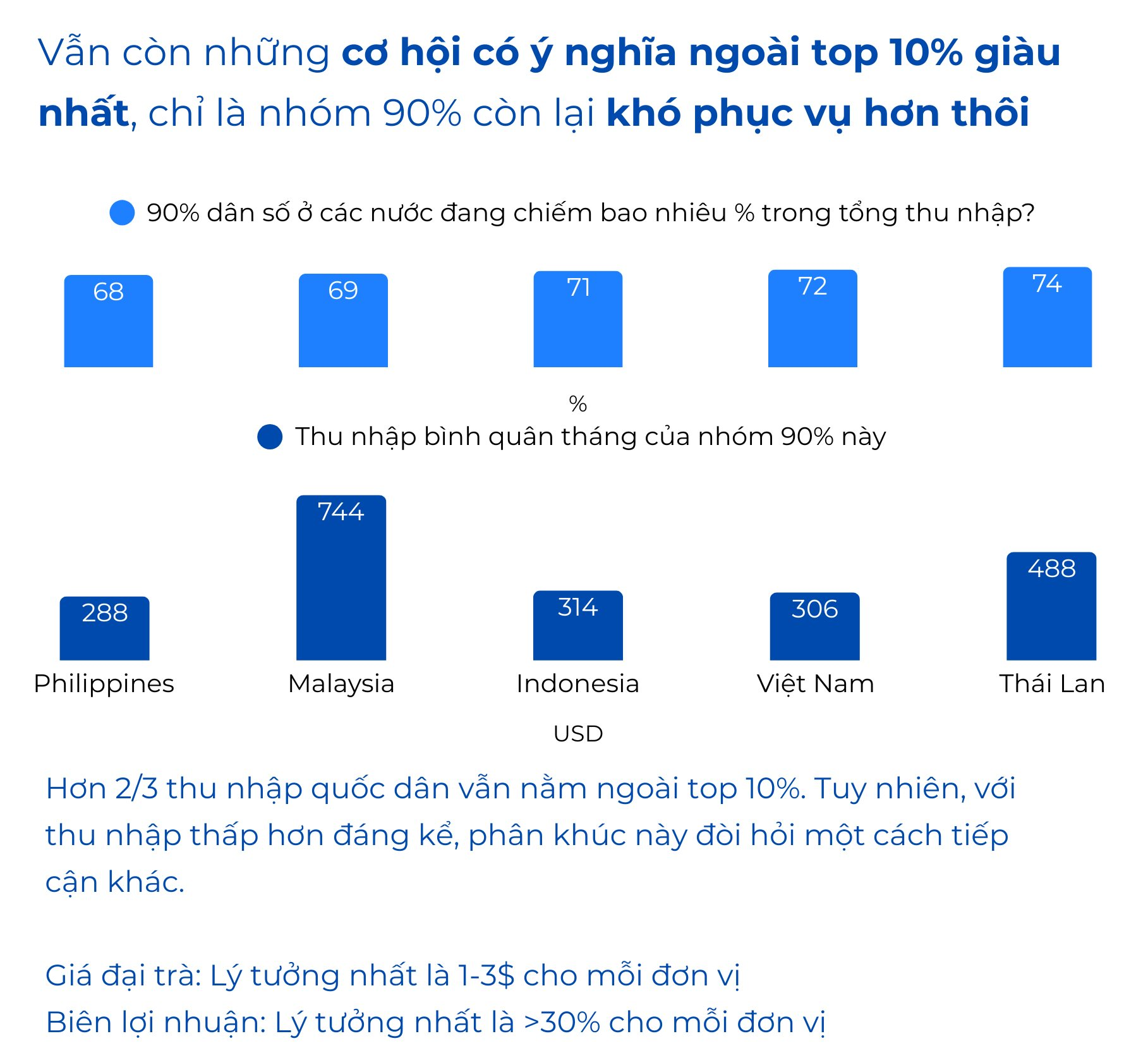 Top 10% giàu nhất Việt Nam và các nước Đông Nam Á giàu lên nhanh chóng, 90% còn lại tăng thu nhập chậm hơn nhiều: Vỡ ra nhiều chuyện về “mùa đông gọi vốn” (P1)- Ảnh 9.