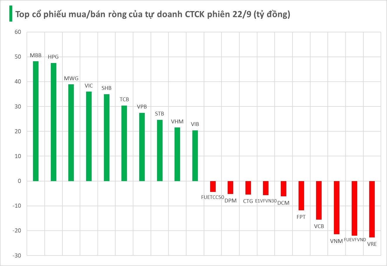Tự doanh CTCK "tung" gần 400 tỷ mua cổ phiếu Việt trong phiên giảm sâu, đâu là tâm điểm gom hàng?- Ảnh 1.