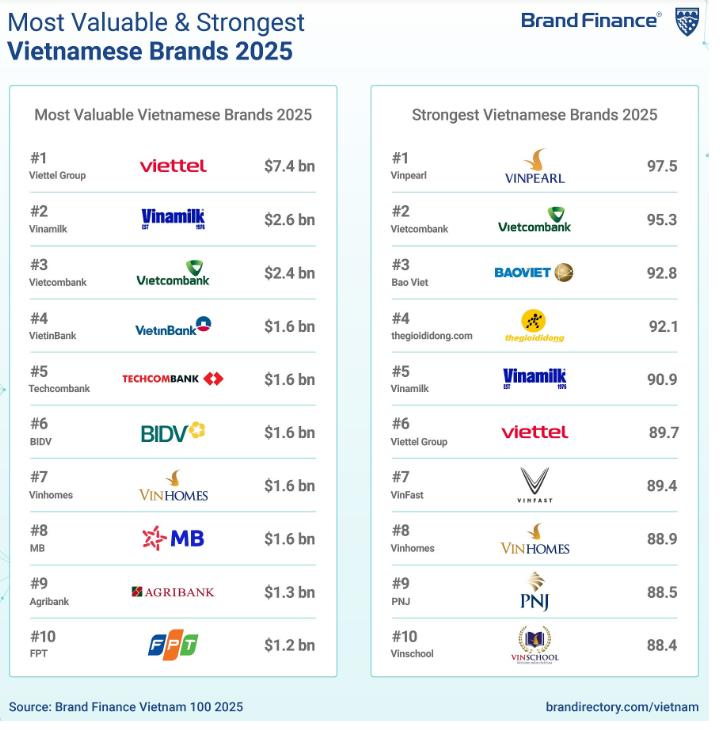 Agribank khẳng định vị thế trong Top 10 thương hiệu giá trị nhất Việt Nam- Ảnh 1.