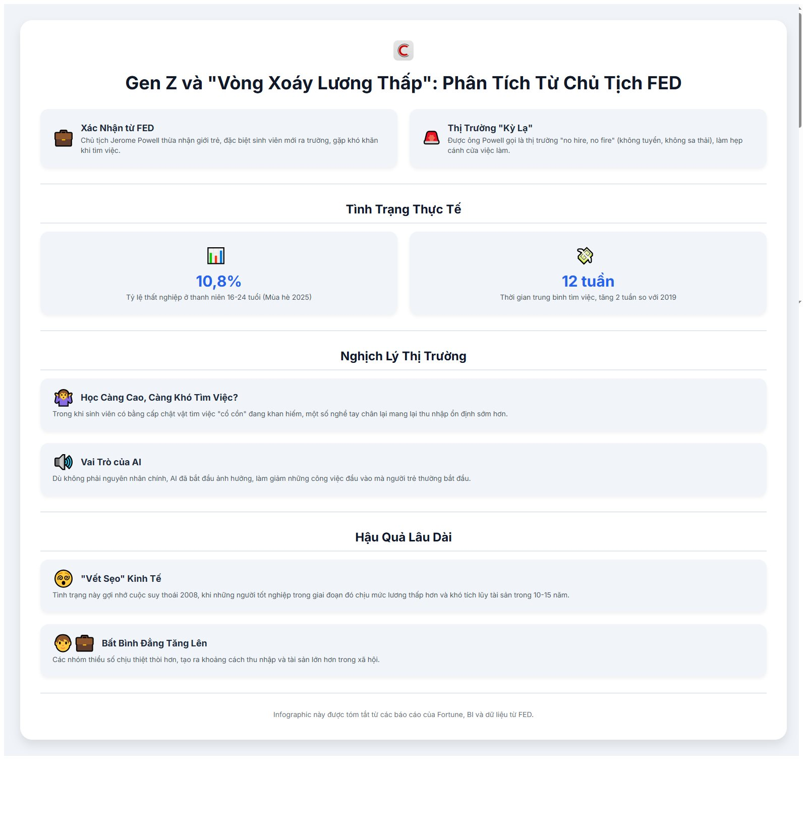 Chủ tịch FED thừa nhận giới trẻ Mỹ tìm việc khó khăn: Liệu Gen Z có trở thành một “thế hệ thất nghiệp”, giảm tích lũy tài sản trong 15 năm?- Ảnh 2.