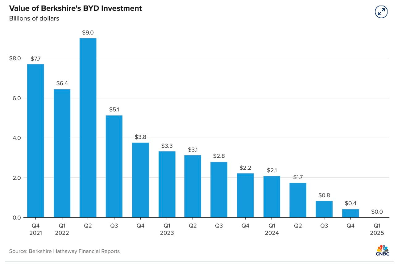 Warren Buffett vừa có bước đi khiến thị trường không ngờ: Bán sạch một cổ phiếu tăng gần 4.000%, mang về khoản lãi hơn 7 tỷ USD, được đánh giá là khoản đầu tư 'phép màu'- Ảnh 3.