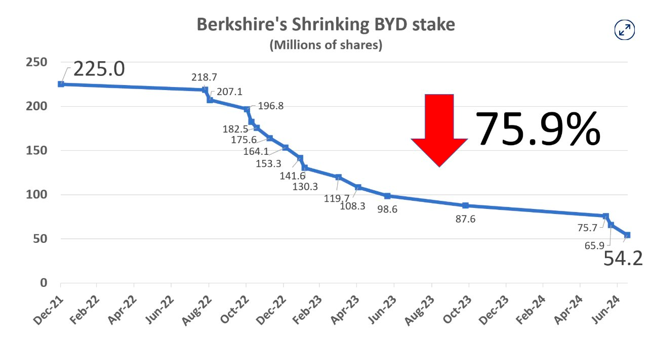 Warren Buffett vừa có bước đi khiến thị trường không ngờ: Bán sạch một cổ phiếu tăng gần 4.000%, mang về khoản lãi hơn 7 tỷ USD, được đánh giá là khoản đầu tư 'phép màu'- Ảnh 2.