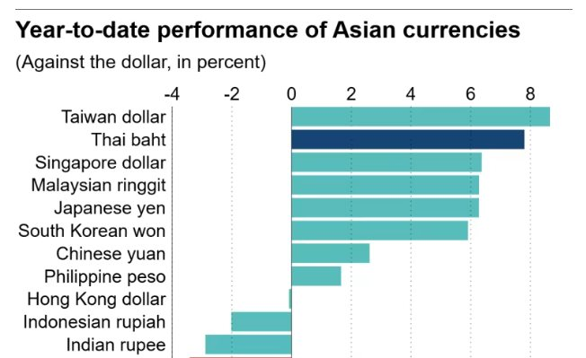 Đồng Baht Thái Lan tăng giá mạnh nhất ĐNÁ, áp lực xuất khẩu, du lịch và FDI tiếp tục tăng cao sau khi FED hạ lãi suất- Ảnh 3.