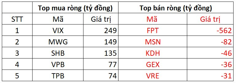 Một cổ phiếu bluechips bị khối ngoại "xả" gần 600 tỷ đồng trong phiên 23/9- Ảnh 1.