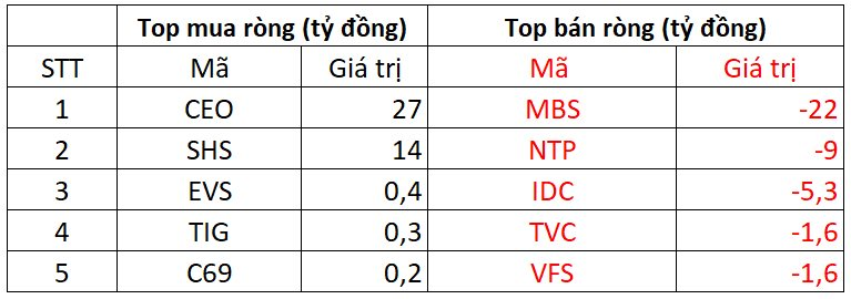 Một cổ phiếu bluechips bị khối ngoại "xả" gần 600 tỷ đồng trong phiên 23/9- Ảnh 2.