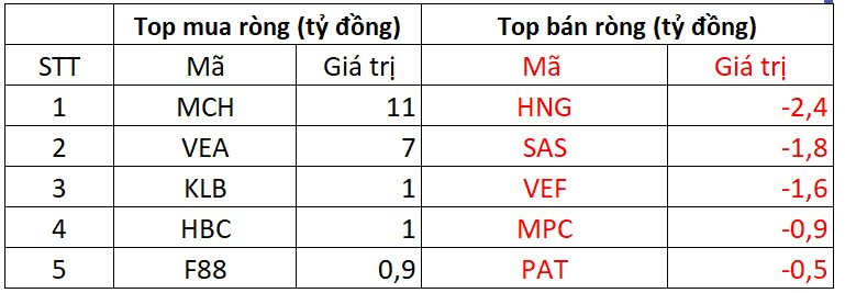 Một cổ phiếu bluechips bị khối ngoại "xả" gần 600 tỷ đồng trong phiên 23/9- Ảnh 3.