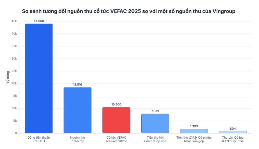 'Siêu mỏ tiền' bơm 10.500 tỷ cho Vingroup- Ảnh 2.