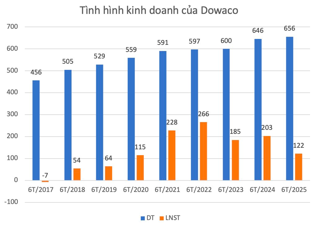 Cổ đông lớn Sonadezi không đồng ý điều chỉnh kế hoạch SXKD năm 2025 và lương thưởng Chủ tịch HĐQT 163 triệu đồng/tháng của Dowaco- Ảnh 3.
