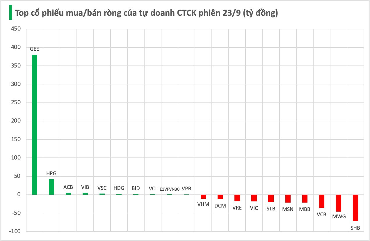 Một cổ phiếu bất ngờ được tự doanh CTCK mua ròng đột biến trong phiên 23/9- Ảnh 1.
