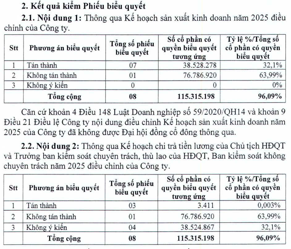 Cổ đông lớn Sonadezi không đồng ý điều chỉnh kế hoạch SXKD năm 2025 và lương thưởng Chủ tịch HĐQT 163 triệu đồng/tháng của Dowaco- Ảnh 1.
