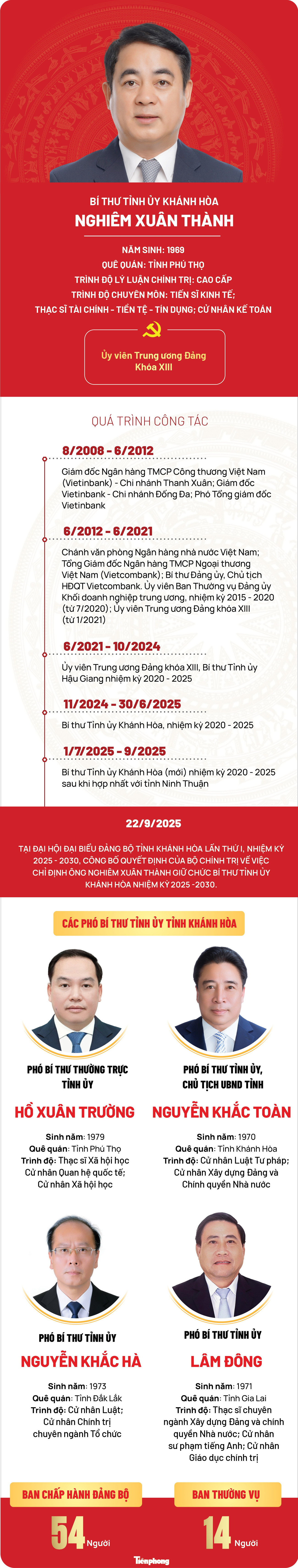 Chi tiết nhân sự Thường trực Tỉnh ủy Khánh Hòa nhiệm kỳ 2025–2030- Ảnh 1. Chi tiết nhân sự Thường trực Tỉnh ủy Khánh Hòa nhiệm kỳ 2025–2030- Ảnh 1.