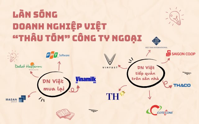 Từ "con mồi" bị thâu tóm đến làn sóng doanh nghiệp Việt đi săn các công ty ngoại: FPT, Vinamilk, Masan, VinFast và những thương vụ triệu đô- Ảnh 1.